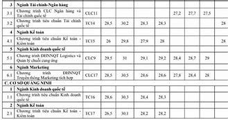 Điểm Chuẩn Học Bạ Đại Học Ngoại Thương 2021