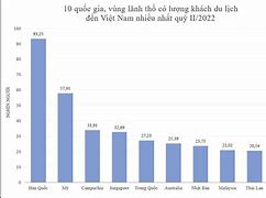 Số Lượng Khách Quốc Tế Đến Việt Nam 2024